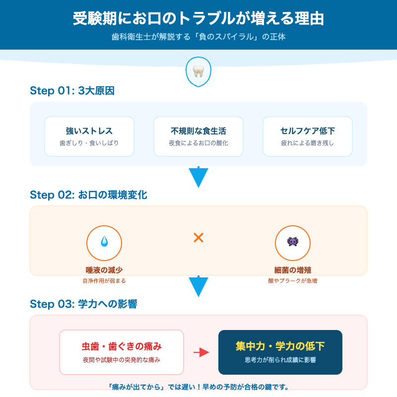 受験期にお口のトラブルが増える理由