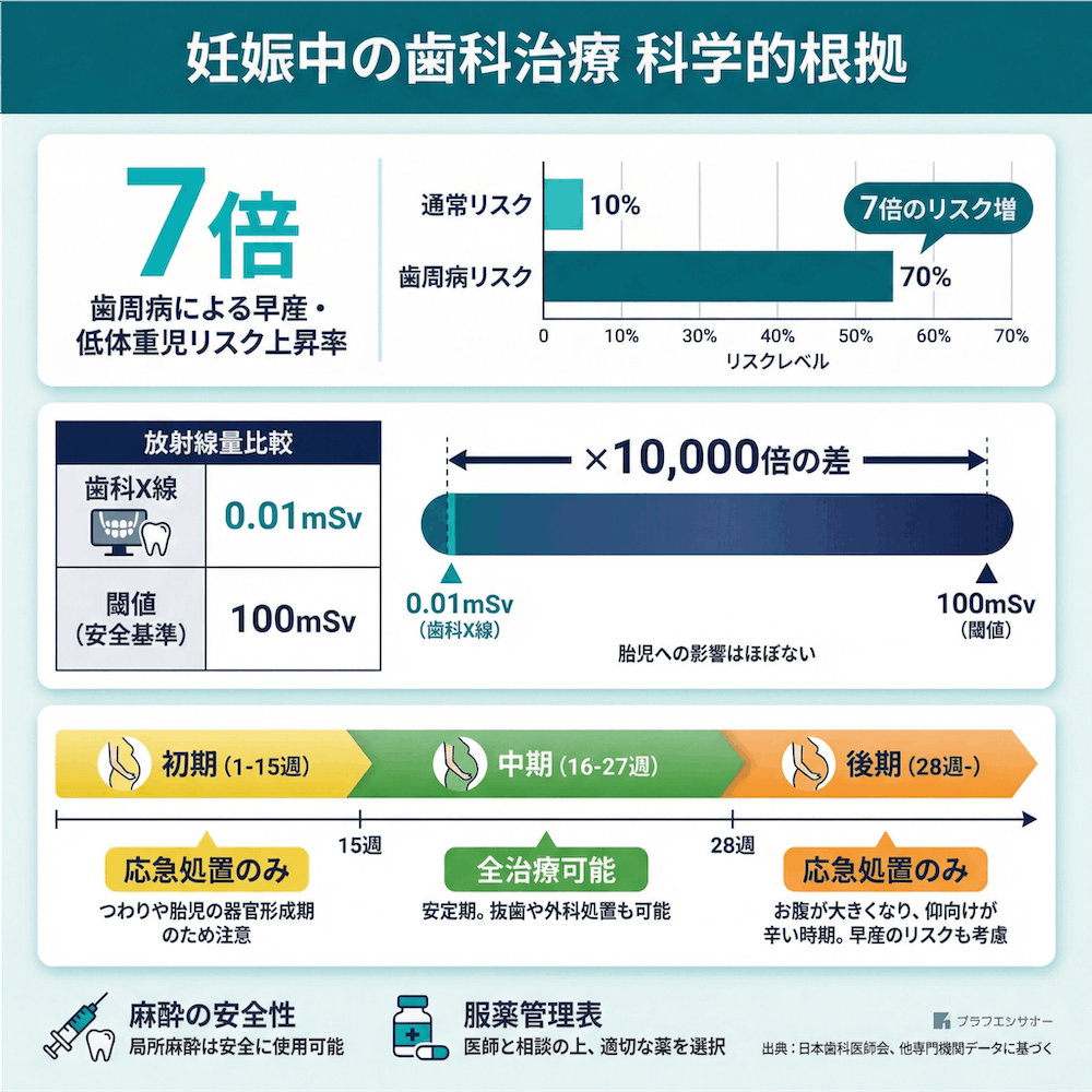 妊娠中の歯科治療 科学的根拠