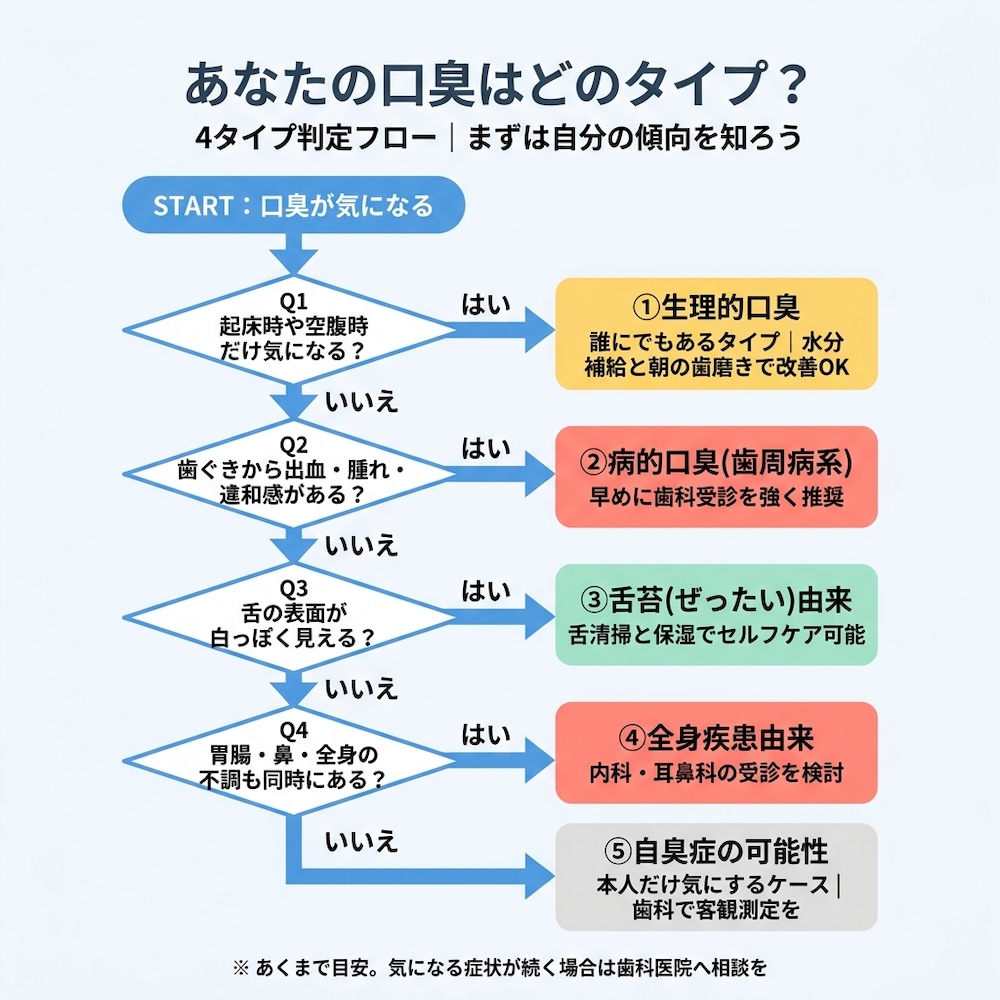 あなたの口臭はどのタイプ？
