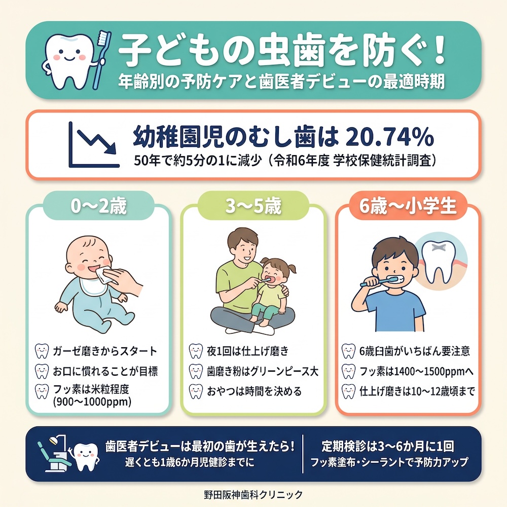 子供の虫歯を防ぐ