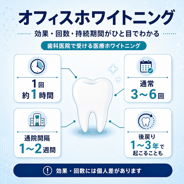 オフィスホワイトニングの効果・回数・持続期間がひと目でわかる